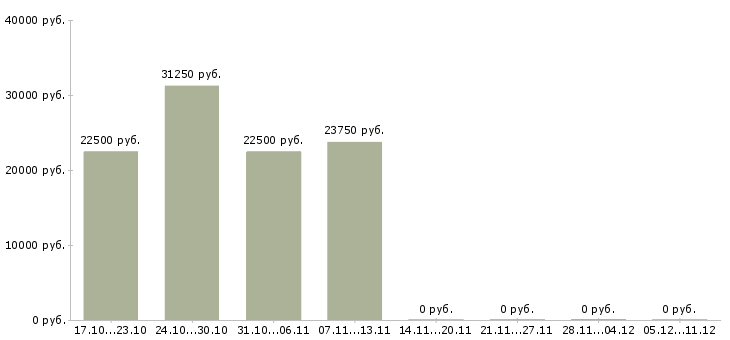 Вакансии руководитель торгового центра в Красноярске - Медиана зарплат руководитель торгового центра в Красноярске за 2 месяца