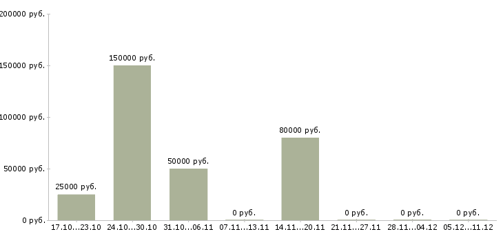 Вакансии руководитель экономического отдела в Волгограде - Медиана зарплат руководитель экономического отдела в Волгограде за 2 месяца