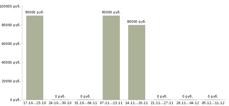 Вакансии сварщик технологических трубопроводов в Владимире - Медиана зарплат сварщик технологических трубопроводов в Владимире за 2 месяца