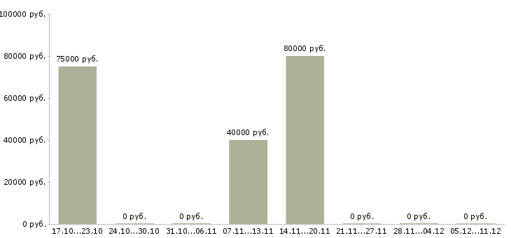 Вакансии сварщик технологических трубопроводов в Казани - Медиана зарплат сварщик технологических трубопроводов в Казани за 2 месяца