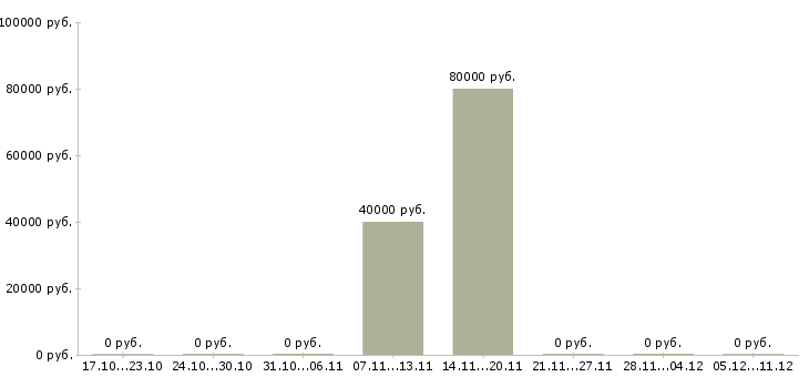 Вакансии сварщик технологического трубопровода в Липецке - Медиана зарплат сварщик технологического трубопровода в Липецке за 2 месяца