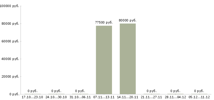 Вакансии сварщик технологического трубопровода в Ульяновске - Медиана зарплат сварщик технологического трубопровода в Ульяновске за 2 месяца