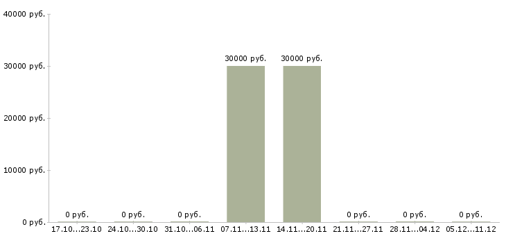 Вакансии системный администратор 1с Башкортостан - Медиана зарплат системный администратор 1с Башкортостан за 2 месяца