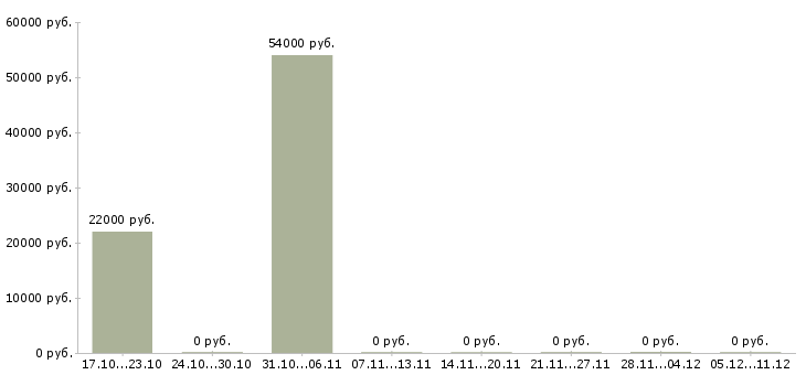 Вакансии сортировщик одежды в Ярославле - Медиана зарплат сортировщик одежды в Ярославле за 2 месяца