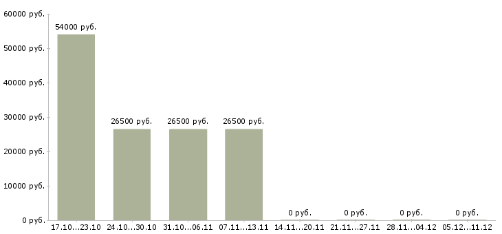 Вакансии сотрудник в отдел по персоналу в Костроме - Медиана зарплат сотрудник в отдел по персоналу в Костроме за 2 месяца
