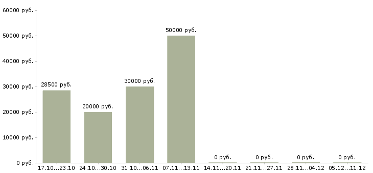 Вакансии сотрудник для работы по кадрам в Ульяновске - Медиана зарплат сотрудник для работы по кадрам в Ульяновске за 2 месяца