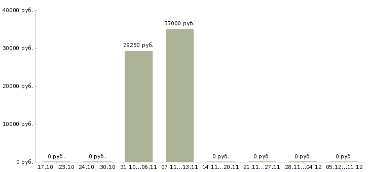 Вакансии сотрудник для работы с кадрами в Туле - Медиана зарплат сотрудник для работы с кадрами в Туле за 2 месяца
