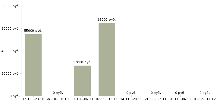 Вакансии сотрудник по работе с документами в Раменском - Медиана зарплат сотрудник по работе с документами в Раменском за 2 месяца