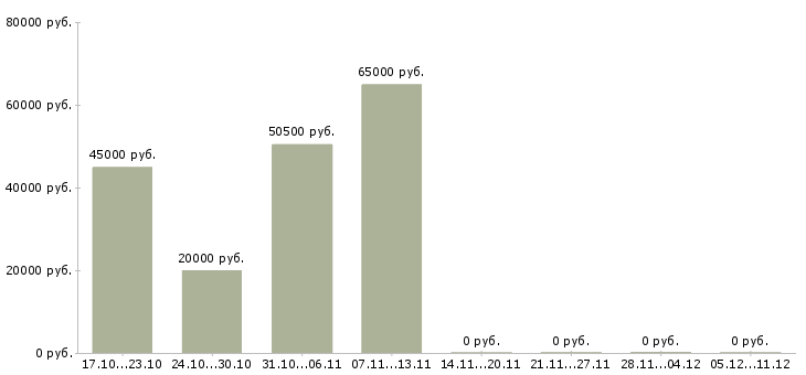 Вакансии сотрудник по работе с кадрами в Курске - Медиана зарплат сотрудник по работе с кадрами в Курске за 2 месяца