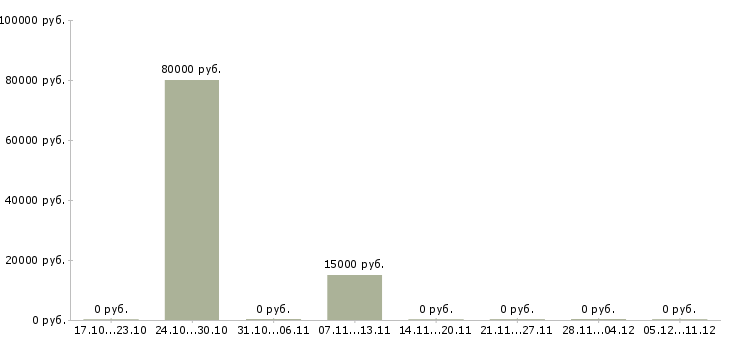 Вакансии специалист по аналитике в Саратове - Медиана зарплат специалист по аналитике в Саратове за 2 месяца