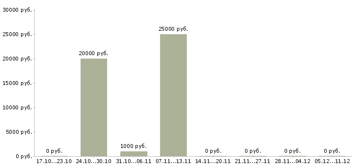 Вакансии специалист по аналитике в Туле - Медиана зарплат специалист по аналитике в Туле за 2 месяца