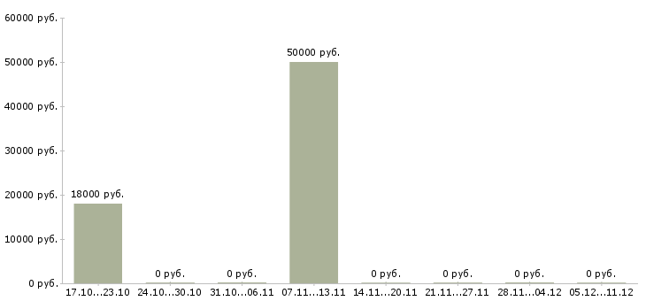 Вакансии специалист по кадровой работе в Астрахани - Медиана зарплат специалист по кадровой работе в Астрахани за 2 месяца