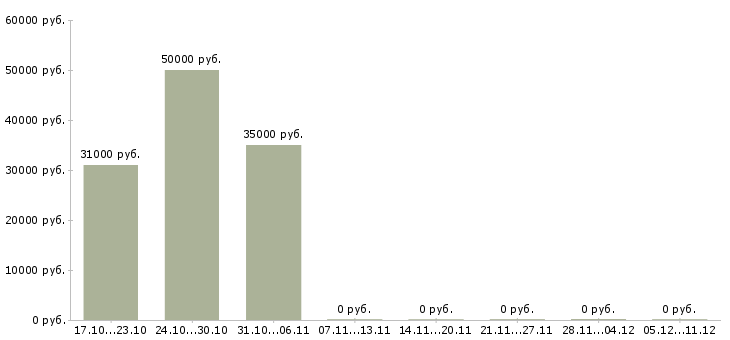Вакансии техник видеонаблюдения в Новосибирске - Медиана зарплат техник видеонаблюдения в Новосибирске за 2 месяца