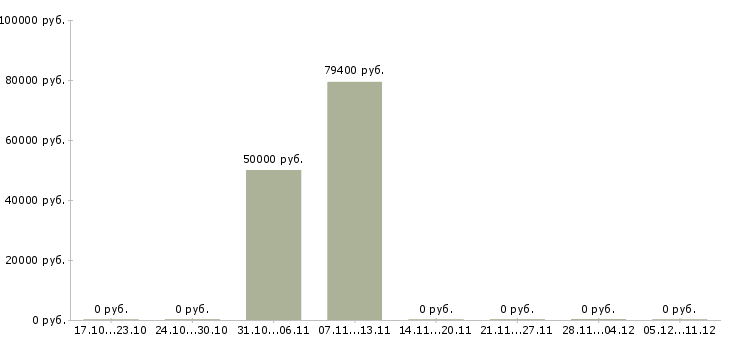 Вакансии технический руководитель проекта в Рязани - Медиана зарплат технический руководитель проекта в Рязани за 2 месяца