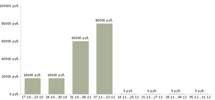 Вакансии токарь 4 разряда в Вологде - Медиана зарплат токарь 4 разряда в Вологде за 2 месяца