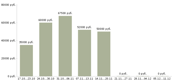 Вакансии токарь 5 разряда в Казани - Медиана зарплат токарь 5 разряда в Казани за 2 месяца