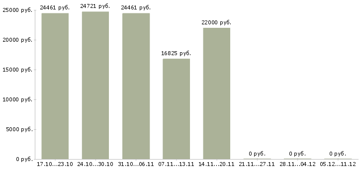 Вакансии требуется сотрудник в офис в Чите - Медиана зарплат требуется сотрудник в офис в Чите за 2 месяца
