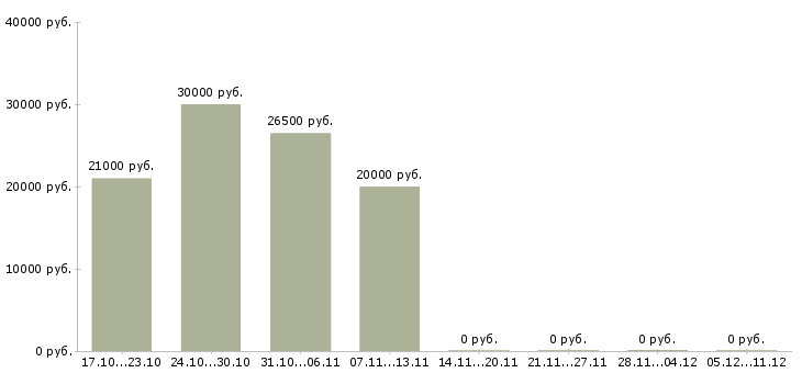 Вакансии требуется сотрудник на дому в Пятигорске - Медиана зарплат требуется сотрудник на дому в Пятигорске за 2 месяца