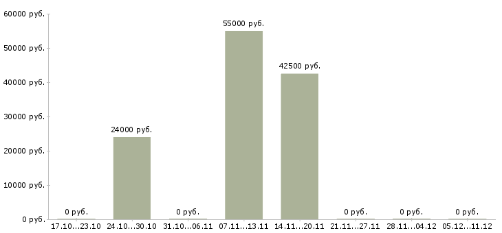 Вакансии удаленная реально Нижний новгород - Медиана зарплат удаленная реально Нижний новгород за 2 месяца