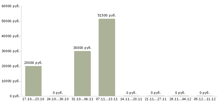 Вакансии упаковщики товаров в Раменском - Медиана зарплат упаковщики товаров в Раменском за 2 месяца