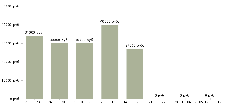 Вакансии управляющий сети магазинов Бурятия - Медиана зарплат управляющий сети магазинов Бурятия за 2 месяца