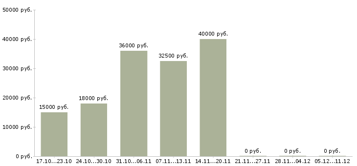 Вакансии управляющий сети магазинов в Волгограде - Медиана зарплат управляющий сети магазинов в Волгограде за 2 месяца