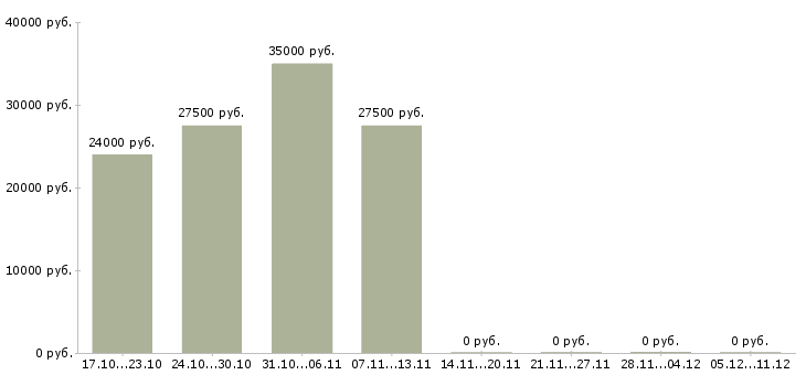 Вакансии управляющий сети магазинов в Кемерово - Медиана зарплат управляющий сети магазинов в Кемерово за 2 месяца