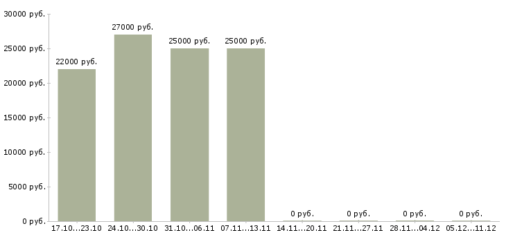 Вакансии управляющий сетью магазинов в Химках - Медиана зарплат управляющий сетью магазинов в Химках за 2 месяца