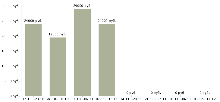 Вакансии участковая медицинская сестра в Новосибирске - Медиана зарплат участковая медицинская сестра в Новосибирске за 2 месяца