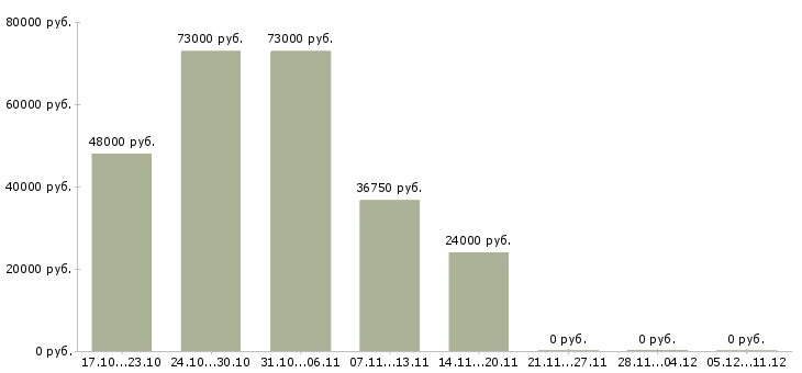 Вакансии экспедитор в транспортную компанию в Перми - Медиана зарплат экспедитор в транспортную компанию в Перми за 2 месяца