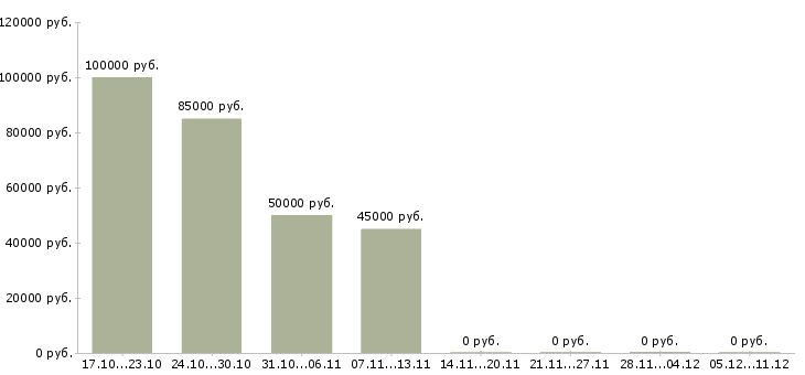 Вакансии юрист в сфере недвижимости в Сочи - Медиана зарплат юрист в сфере недвижимости в Сочи за 2 месяца