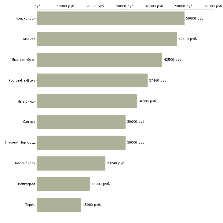Поиск работы ведущий специалист по персоналу-Медиана зарплаты для вакансии «ведущий специалист по персоналу» в других городах
