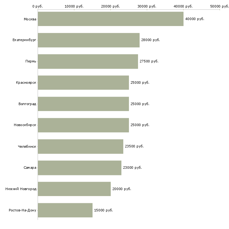 Поиск работы консультант мебельного салона-Медиана зарплаты для вакансии «консультант мебельного салона» в других городах