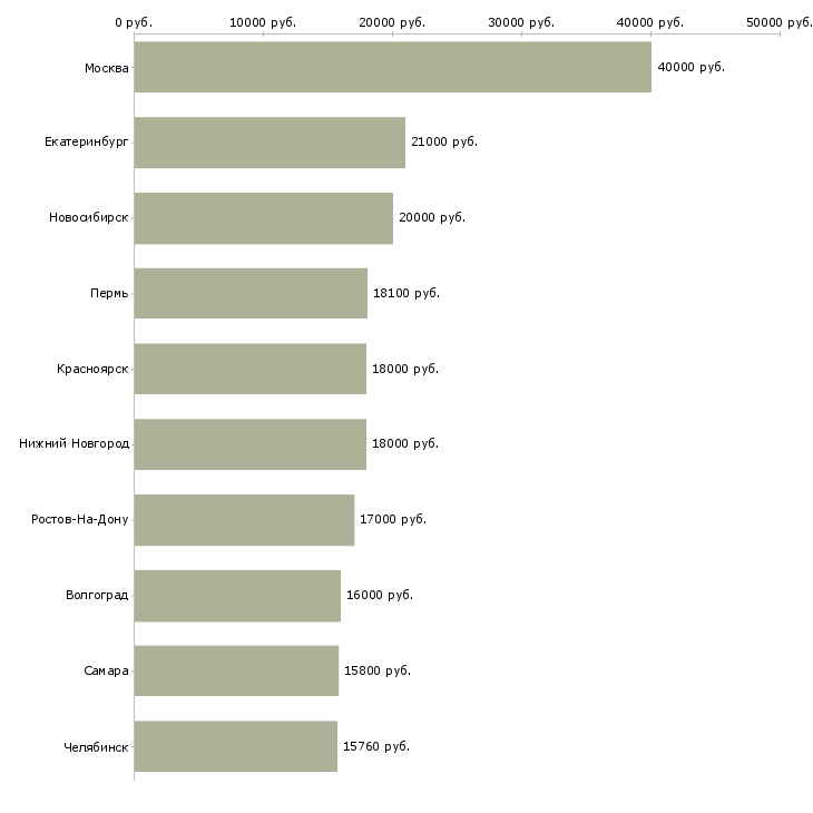 Поиск работы продавец кассир в торговый зал-Медиана зарплаты для вакансии «продавец кассир в торговый зал» в других городах