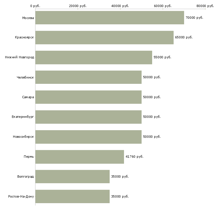 Поиск работы руководитель подразделения продаж-Медиана зарплаты для вакансии «руководитель подразделения продаж» в других городах