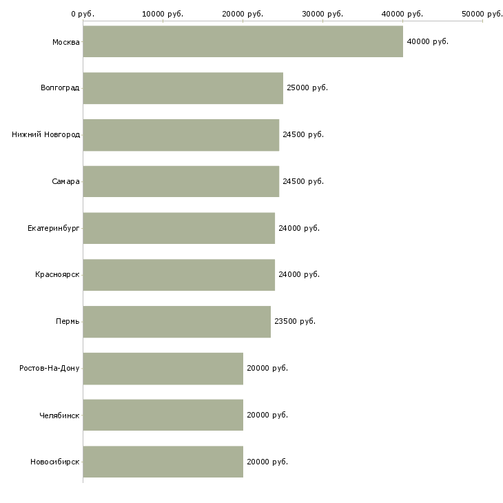 Поиск работы удаленная реально-Медиана зарплаты для вакансии «удаленная реально» в других городах
