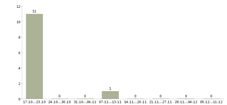 Работа менеджер по оценке персонала Дагестан - Число вакансий Дагестан по специальности менеджер по оценке персонала за 2 месяца