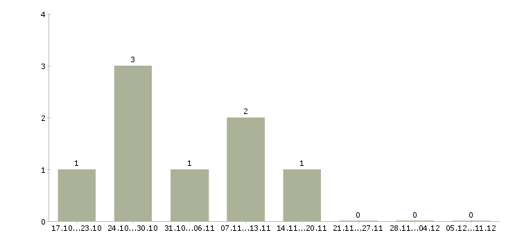 Работа продавец консультант в салон Йошкар-ола - Число вакансий Йошкар-ола по специальности продавец консультант в салон за 2 месяца