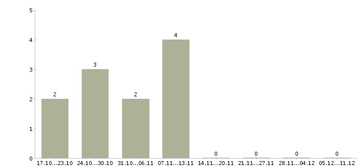Работа менеджер по приему заказов Мордовия - Число вакансий Мордовия по специальности менеджер по приему заказов за 2 месяца