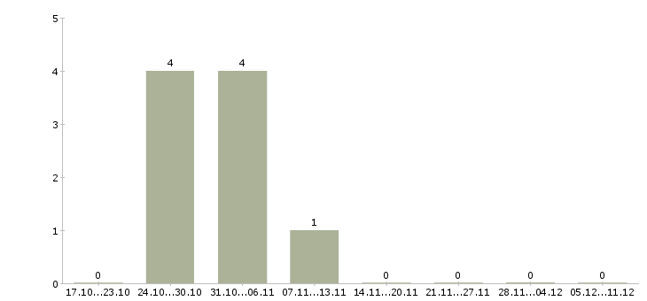 Работа продавец консультант бытовой техники Набережные челны - Число вакансий Набережные челны по специальности продавец консультант бытовой техники за 2 месяца