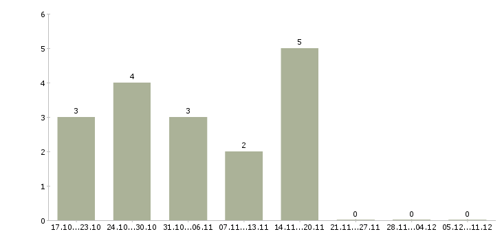 Работа выездной менеджер Нижний новгород - Число вакансий Нижний новгород по специальности выездной менеджер за 2 месяца