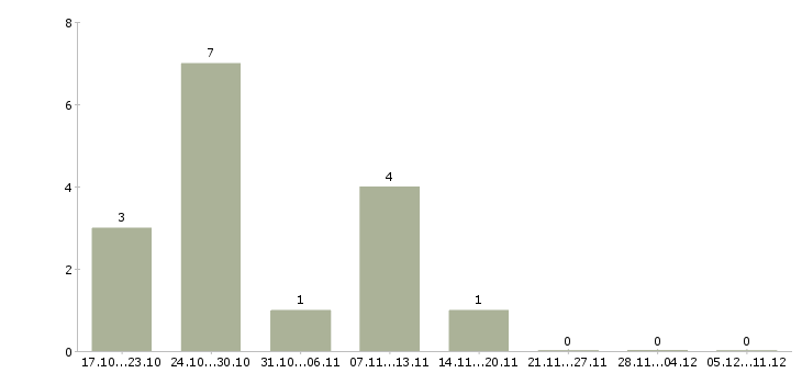 Работа бригадир на производство Ростов-на-дону - Число вакансий Ростов-на-дону по специальности бригадир на производство за 2 месяца