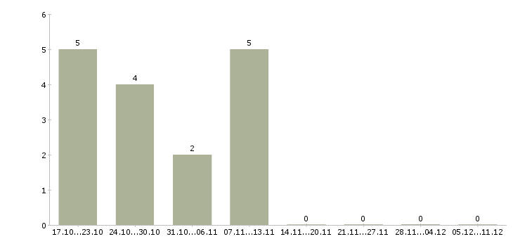 Работа подработка оператор пк Санкт-петербург - Число вакансий Санкт-петербург по специальности подработка оператор пк за 2 месяца