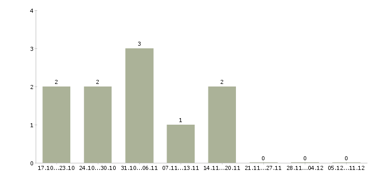 Работа инженер проектного отдела Татарстан - Число вакансий Татарстан по специальности инженер проектного отдела за 2 месяца