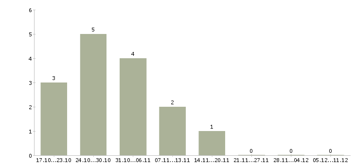 Работа менеджер корпоративного отдела в Астрахани - Число вакансий в Астрахани по специальности менеджер корпоративного отдела за 2 месяца