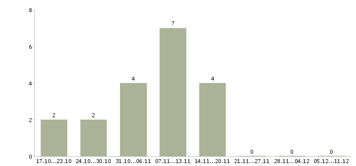 Работа совмещение на дому в Владикавказе - Число вакансий в Владикавказе по специальности совмещение на дому за 2 месяца