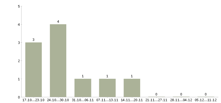 Работа руководитель экономического отдела в Волгограде - Число вакансий в Волгограде по специальности руководитель экономического отдела за 2 месяца