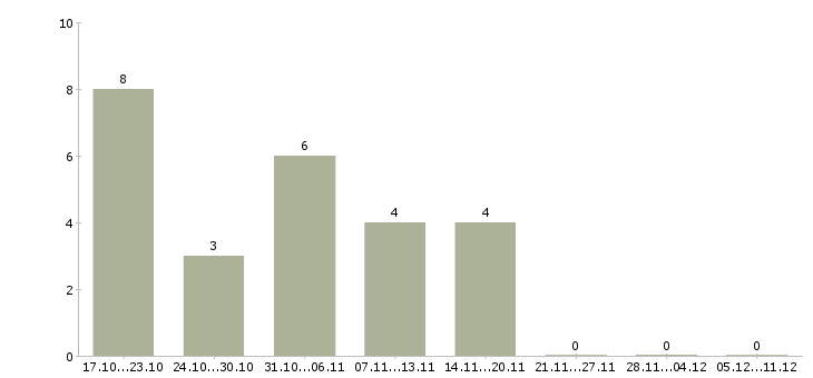 Работа управляющий сети магазинов в Волгограде - Число вакансий в Волгограде по специальности управляющий сети магазинов за 2 месяца