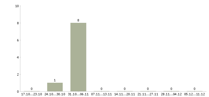 Работа руководитель департамента продаж в Волжском - Число вакансий в Волжском по специальности руководитель департамента продаж за 2 месяца