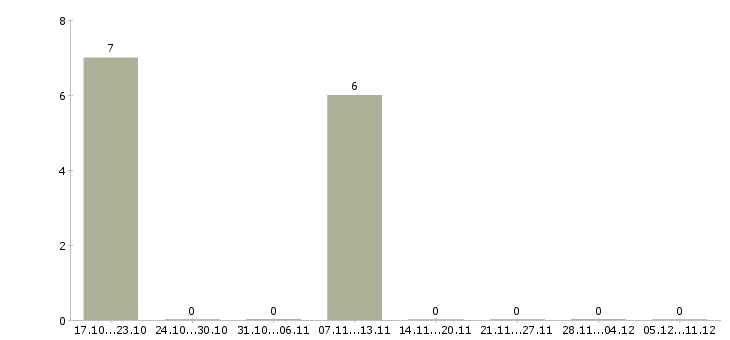 Работа сотрудник для работы с документами в Волжском - Число вакансий в Волжском по специальности сотрудник для работы с документами за 2 месяца